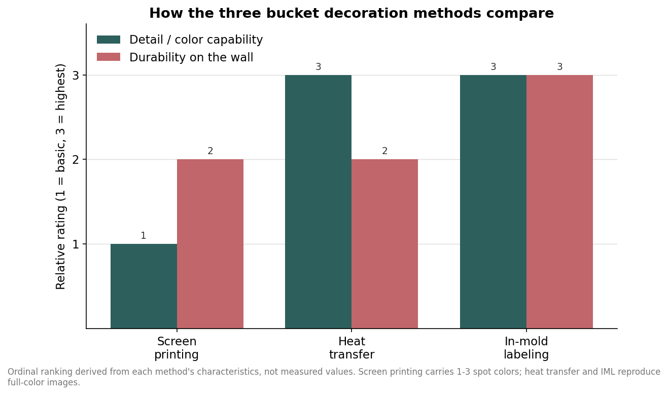 Grouped bar chart comparing detail capability and durability of screen printing, heat transfer, and in-mold labeling on buckets