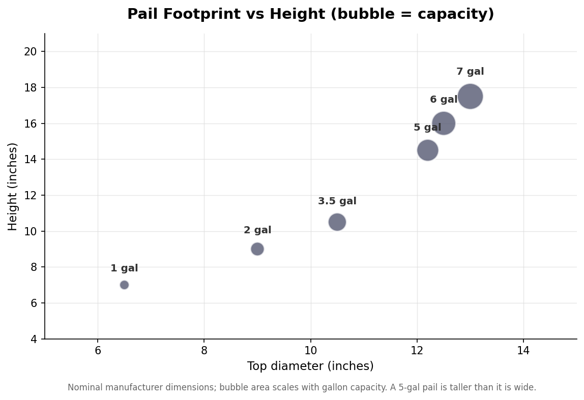 Bubble scatter chart of plastic pail top diameter versus height with bubble size scaled to gallon capacity