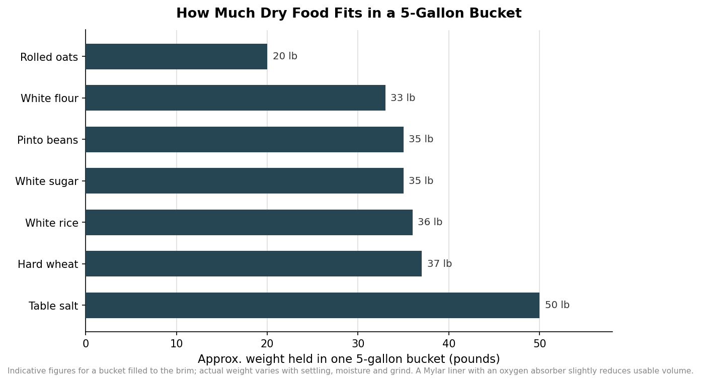 Horizontal bar chart of approximate pounds of rolled oats, flour, beans, sugar, rice, wheat and salt that fit in a 5-gallon bucket