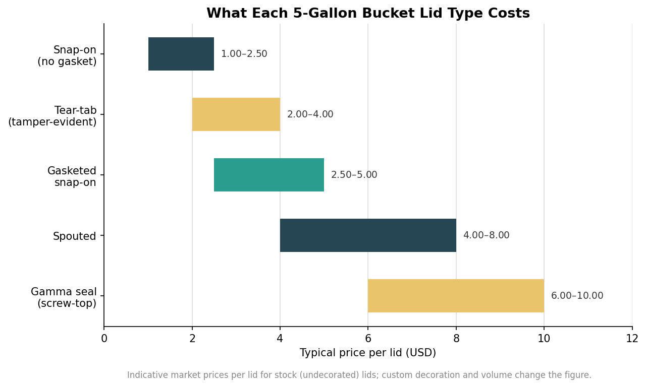 Range bar chart of typical per-lid price in US dollars for five 5-gallon bucket lid types