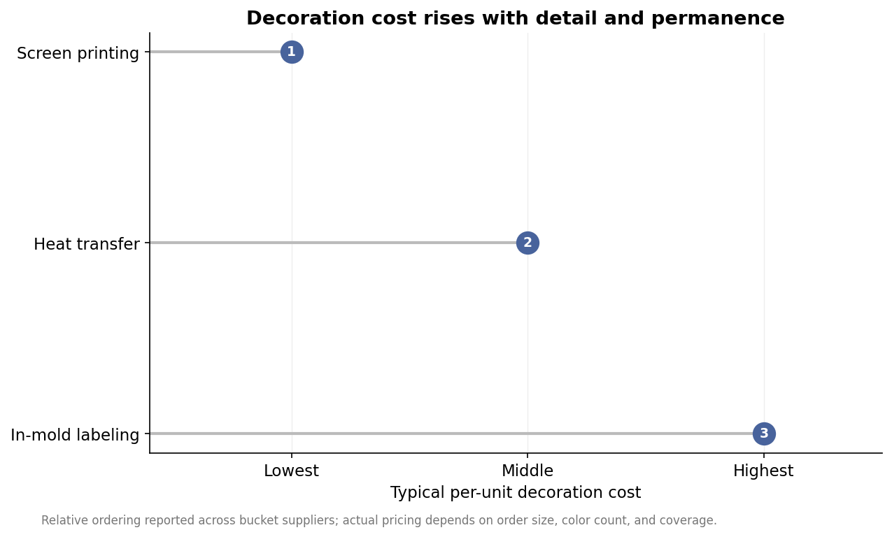 Lollipop chart ranking per-unit decoration cost from screen printing lowest to in-mold labeling highest