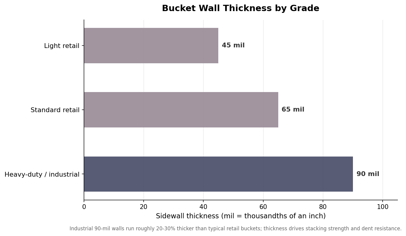 Horizontal bar chart of bucket sidewall thickness in mil for light retail, standard retail, and industrial grades