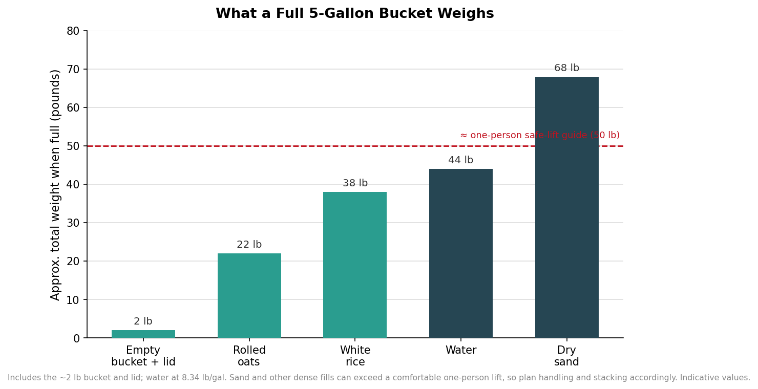 Vertical bar chart of the total weight of a 5-gallon bucket when empty and when full of oats, rice, water and sand, with a 50-pound safe-lift line