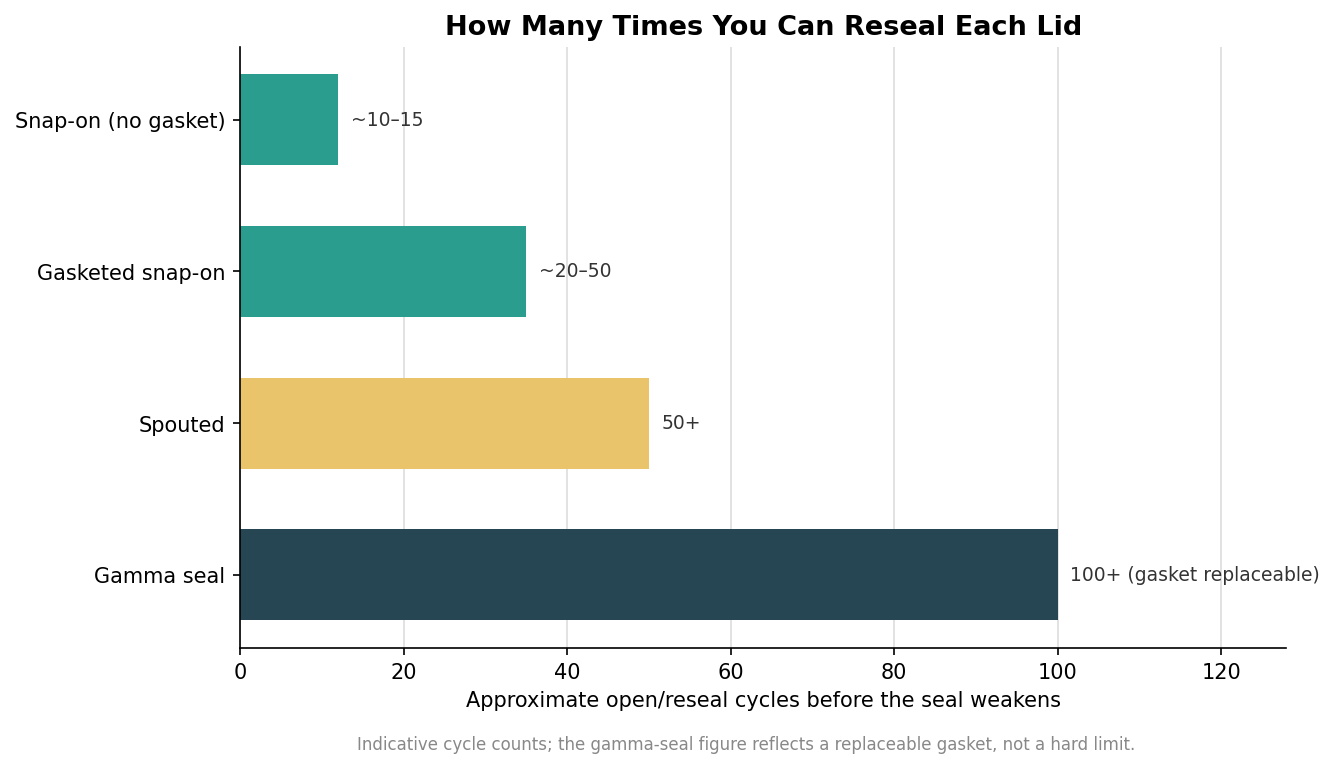 Bar chart of approximate reseal cycles before the seal weakens for snap-on, gasketed, spouted and gamma seal lids